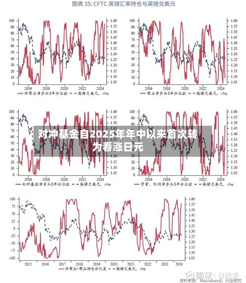 对冲基金自2025年年中以来首次转为看涨日元-第1张图片