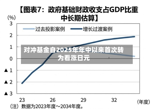 对冲基金自2025年年中以来首次转为看涨日元-第2张图片