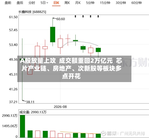 A股放量上攻  成交额重回2万亿元  芯片产业链、房地产、次新股等板块多点开花-第1张图片