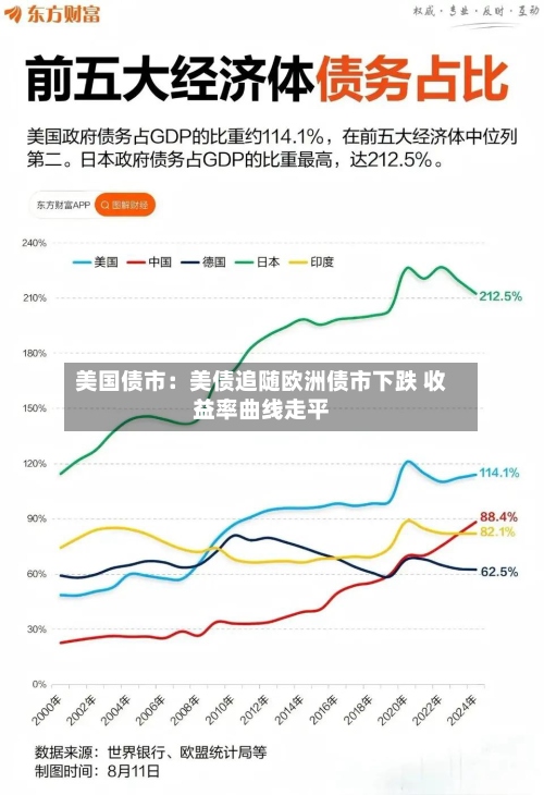 美国债市：美债追随欧洲债市下跌 收益率曲线走平-第2张图片