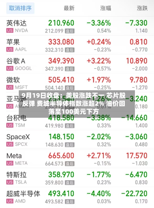9月19日收盘:美股涨跌不一 芯片股反弹 费城半导体指数涨超2% 油价回落至100美元下方-第3张图片