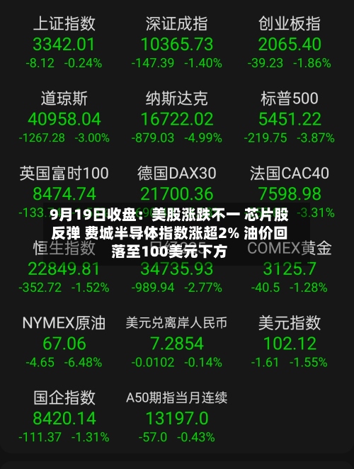 9月19日收盘:美股涨跌不一 芯片股反弹 费城半导体指数涨超2% 油价回落至100美元下方-第1张图片