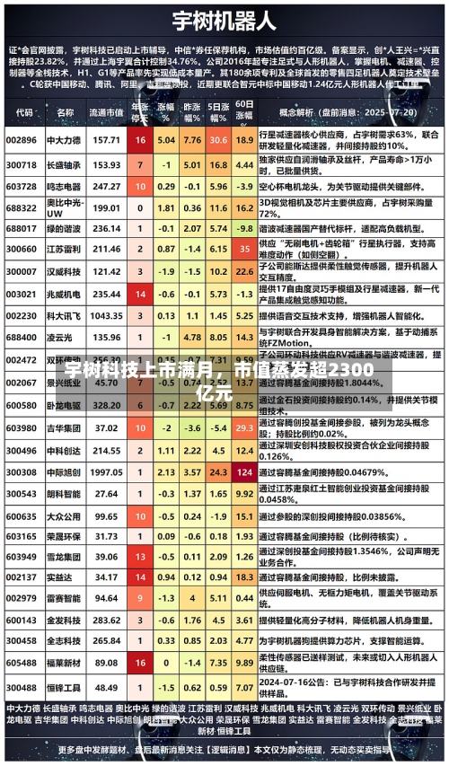 宇树科技上市满月，市值蒸发超2300亿元
