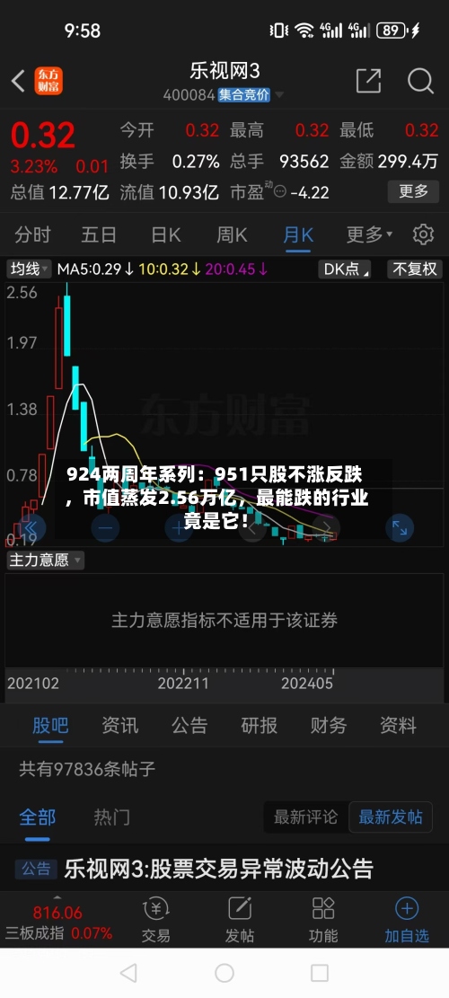 924两周年系列：951只股不涨反跌	，市值蒸发2.56万亿，最能跌的行业竟是它！-第3张图片
