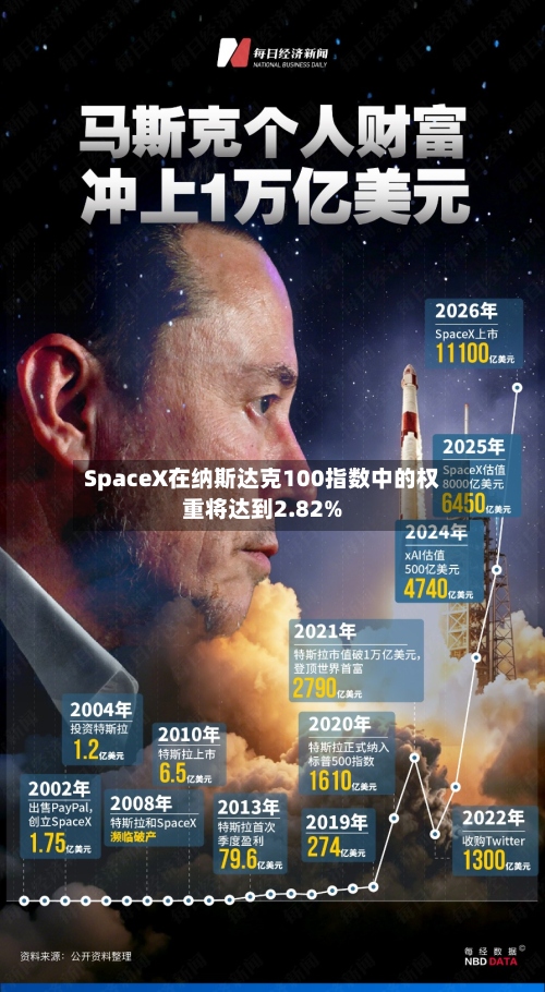 SpaceX在纳斯达克100指数中的权重将达到2.82%-第2张图片