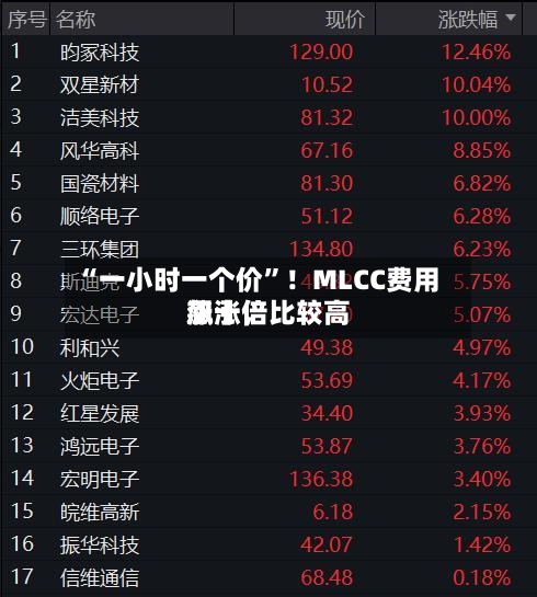 “一小时一个价”！MLCC费用飙涨，比较高涨十倍-第3张图片