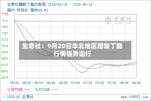 生意社：9月20日华北地区醋酸丁酯行情强势运行-第2张图片