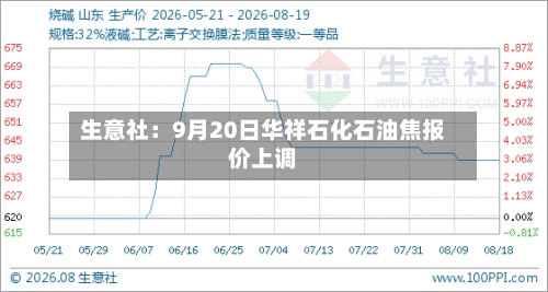 生意社：9月20日华祥石化石油焦报价上调-第1张图片