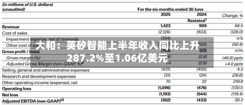 大和：英矽智能上半年收入同比上升287.2%至1.06亿美元-第1张图片