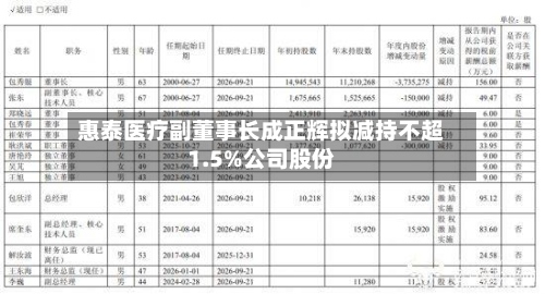 惠泰医疗副董事长成正辉拟减持不超1.5%公司股份-第3张图片