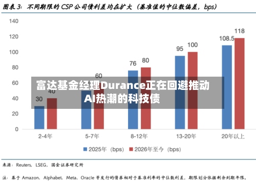 富达基金经理Durance正在回避推动AI热潮的科技债