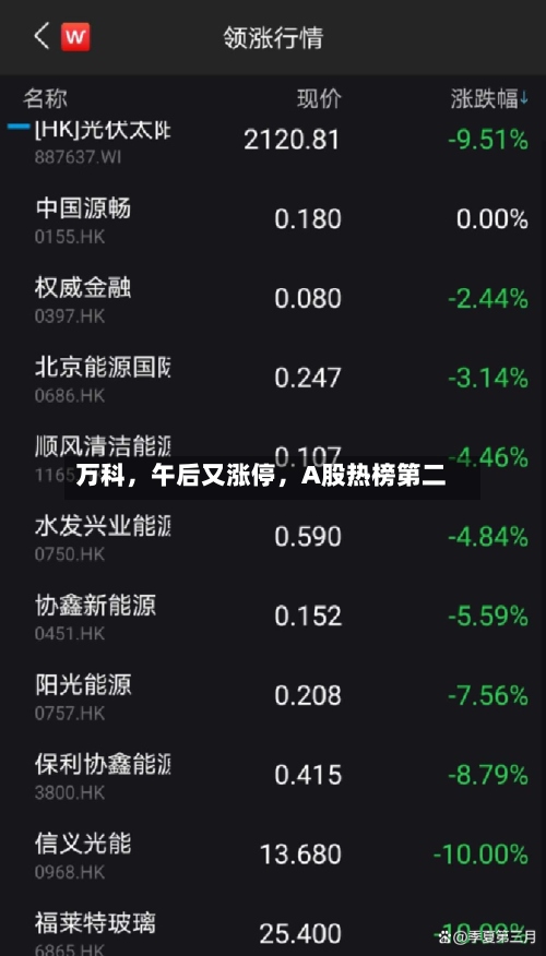 万科，午后又涨停	，A股热榜第二-第1张图片