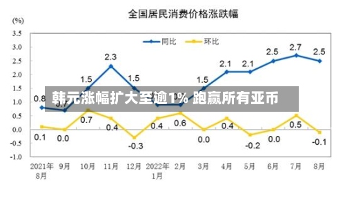 韩元涨幅扩大至逾1% 跑赢所有亚币