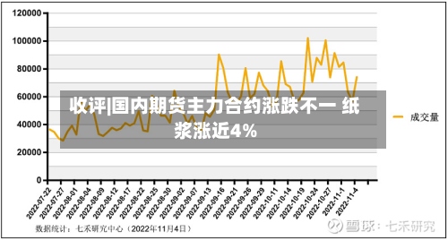 收评|国内期货主力合约涨跌不一 纸浆涨近4%-第2张图片