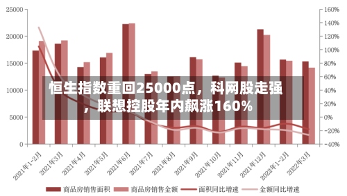恒生指数重回25000点	，科网股走强，联想控股年内飙涨160%-第2张图片