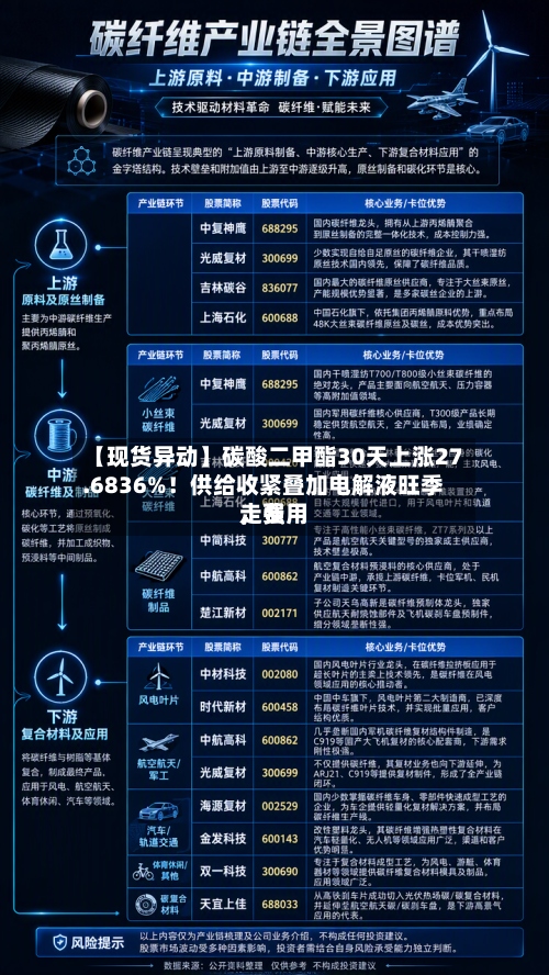 【现货异动】碳酸二甲酯30天上涨27.6836%！供给收紧叠加电解液旺季，费用走强