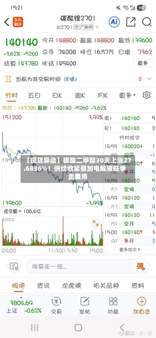 【现货异动】碳酸二甲酯30天上涨27.6836%！供给收紧叠加电解液旺季，费用走强-第3张图片