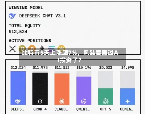 比特币5天上涨超7%，风头要盖过AI投资了？-第2张图片