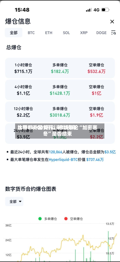 比特币升至1月以来比较高水平85000美元，市场争论“加密寒冬	”是否结束-第3张图片