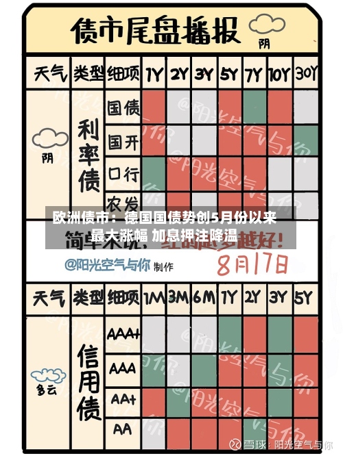 欧洲债市：德国国债势创5月份以来最大涨幅 加息押注降温-第2张图片