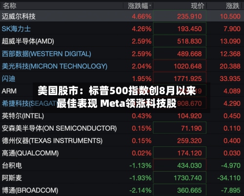美国股市：标普500指数创8月以来最佳表现 Meta领涨科技股-第2张图片