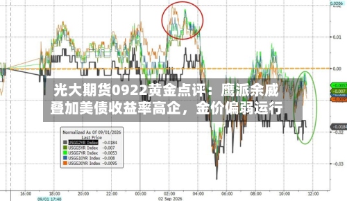光大期货0922黄金点评：鹰派余威叠加美债收益率高企	，金价偏弱运行-第3张图片