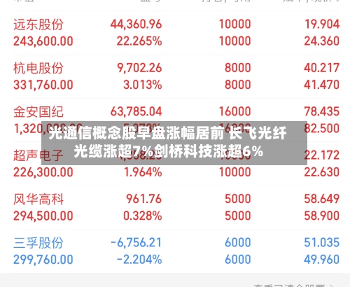 光通信概念股早盘涨幅居前 长飞光纤光缆涨超7%剑桥科技涨超6%-第2张图片