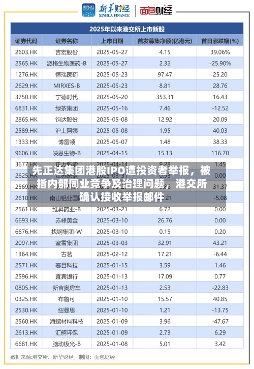 先正达集团港股IPO遭投资者举报，被指内部同业竞争及治理问题，港交所确认接收举报邮件