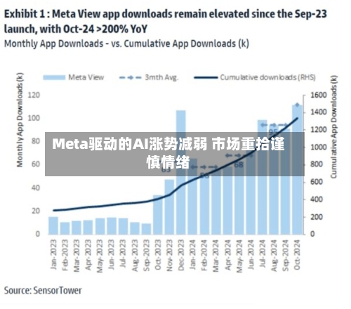 Meta驱动的AI涨势减弱 市场重拾谨慎情绪