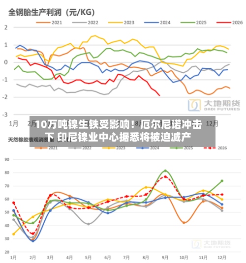 10万吨镍生铁受影响!厄尔尼诺冲击下 印尼镍业中心据悉将被迫减产-第2张图片