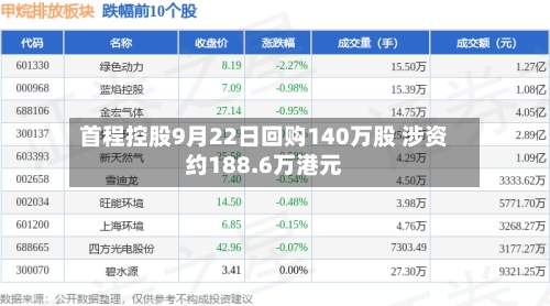 首程控股9月22日回购140万股 涉资约188.6万港元