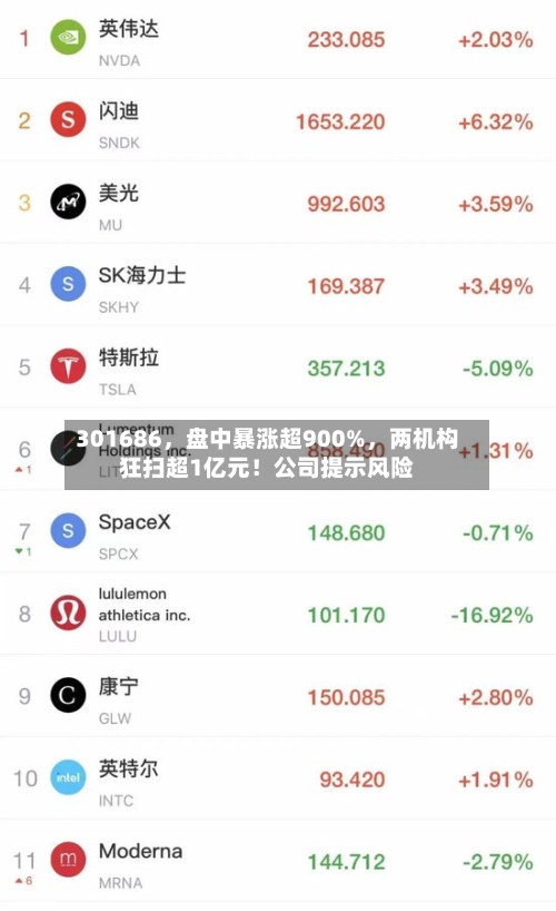 301686，盘中暴涨超900%，两机构狂扫超1亿元！公司提示风险
