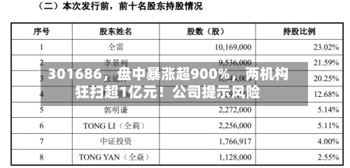 301686	，盘中暴涨超900%，两机构狂扫超1亿元！公司提示风险-第2张图片