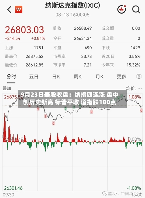 9月23日美股收盘：纳指四连涨 盘中创历史新高 标普平收 道指跌180点-第1张图片