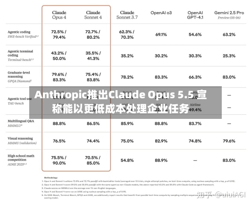 Anthropic推出Claude Opus 5.5 宣称能以更低成本处理企业任务-第3张图片