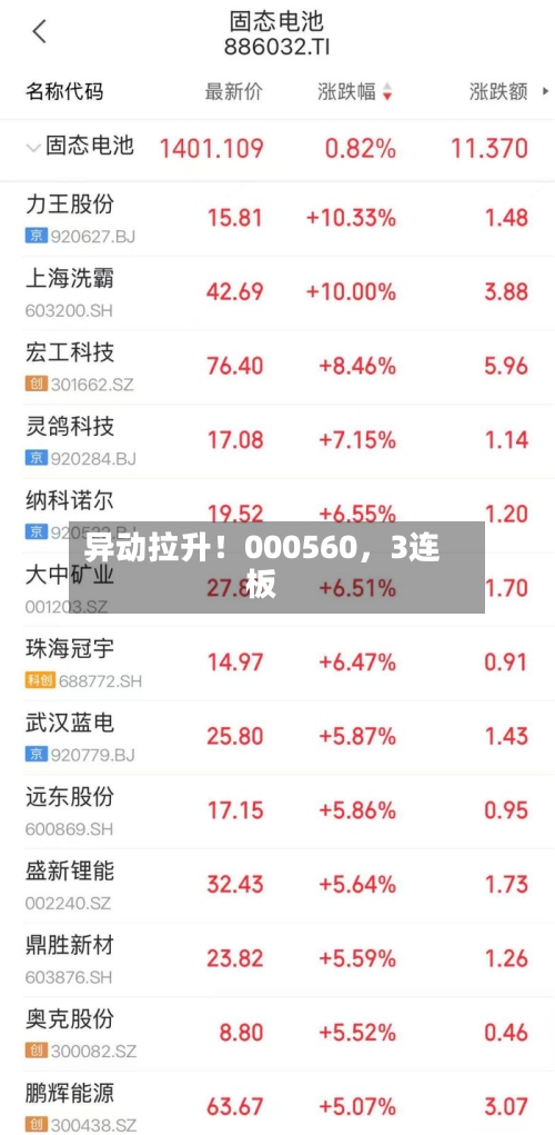 异动拉升！000560	，3连板-第1张图片