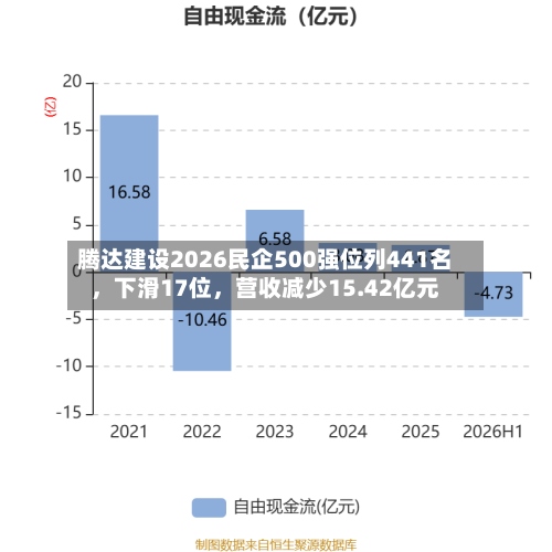 腾达建设2026民企500强位列441名，下滑17位，营收减少15.42亿元-第3张图片