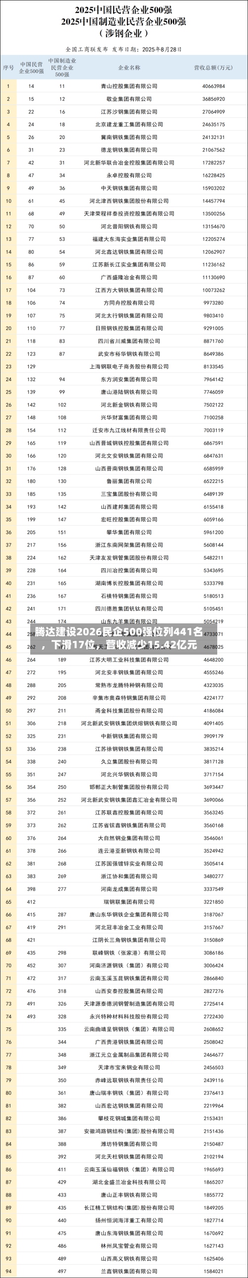 腾达建设2026民企500强位列441名	，下滑17位，营收减少15.42亿元-第2张图片