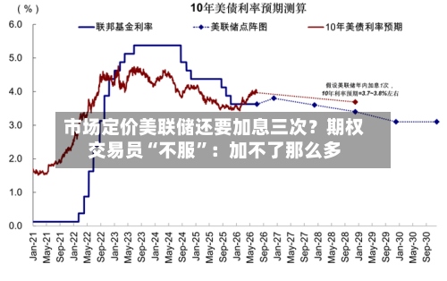 市场定价美联储还要加息三次？期权交易员“不服	”：加不了那么多-第1张图片
