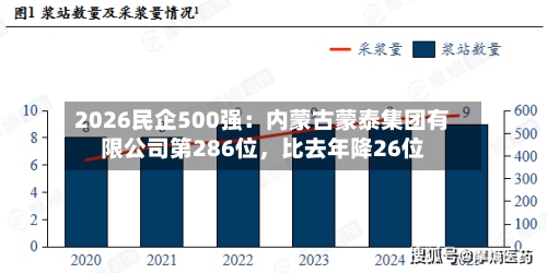 2026民企500强：内蒙古蒙泰集团有限公司第286位	，比去年降26位-第2张图片