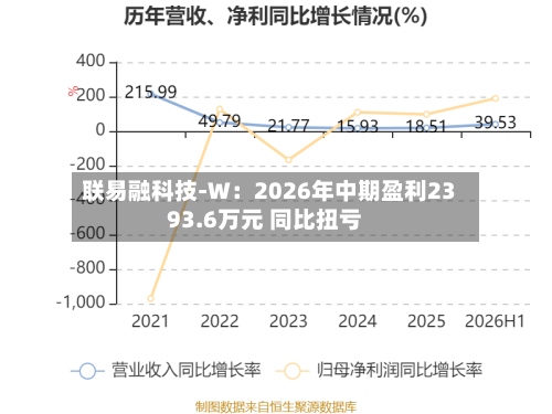 联易融科技-W:2026年中期盈利2393.6万元 同比扭亏-第2张图片