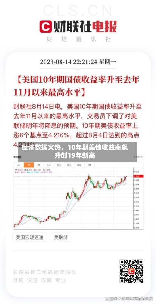 经济数据火热，10年期美债收益率飙升创19年新高-第3张图片
