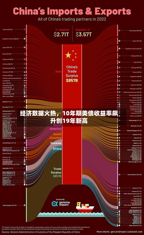 经济数据火热	，10年期美债收益率飙升创19年新高-第2张图片