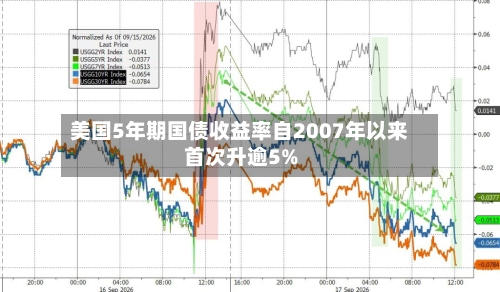 美国5年期国债收益率自2007年以来首次升逾5%-第3张图片