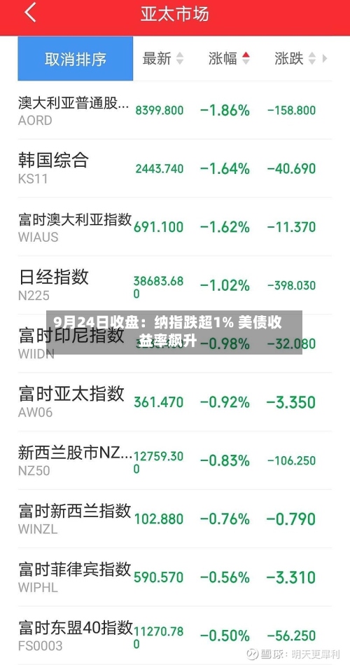9月24日收盘：纳指跌超1% 美债收益率飙升-第2张图片
