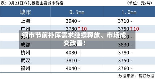 钢市节前补库需求继续释放	、市场成交改善！-第1张图片