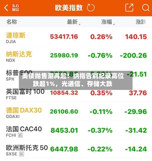 美债抛售潮再起！纳指告别纪录高位跌超1%，光通信、存储大跌