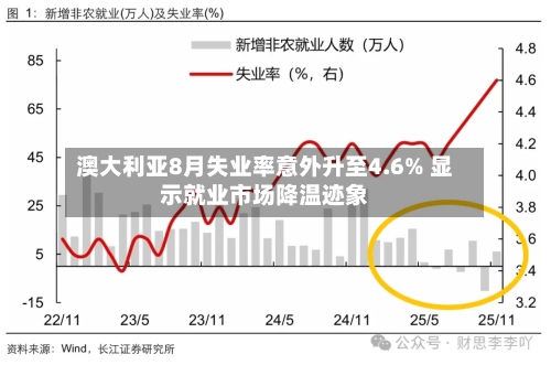 澳大利亚8月失业率意外升至4.6% 显示就业市场降温迹象-第3张图片