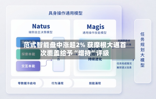 范式智能盘中涨超2% 获摩根大通首次覆盖给予“增持	”评级-第1张图片