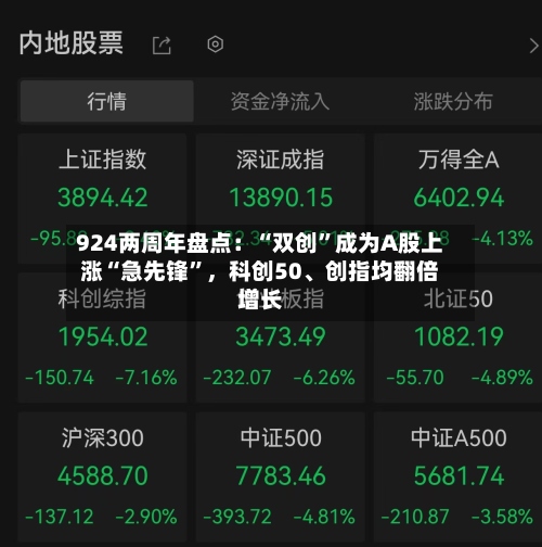 924两周年盘点：“双创”成为A股上涨“急先锋”，科创50、创指均翻倍增长